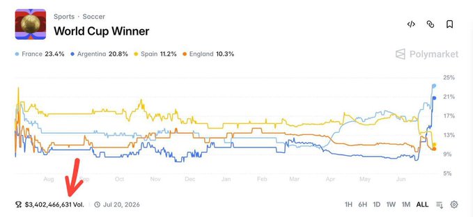 A Polymarket prediction chart for 'Sports · Soccer: World Cup Winner' showing probabilities with France at 23.4%, Argentina at 20.8%, Spain at 11.2%, and England at 10.3%, with a volume of $3,402,466,631.