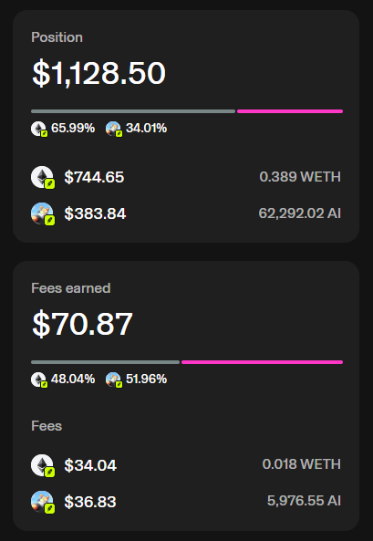 A dark-themed financial dashboard showing a Position of $1,128.50 (split between WETH and AI tokens) and Fees earned of $70.87.