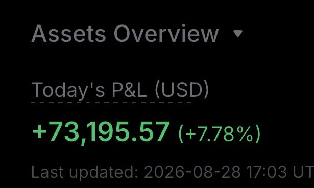 An "Assets Overview" dashboard shows a Today's P&L (USD) of +$73,195.57, a +7.78% gain as of 2026-08-28 17:03 UTC. The screenshot supports the post's claim of leveraging trades for substantial intraday profits.