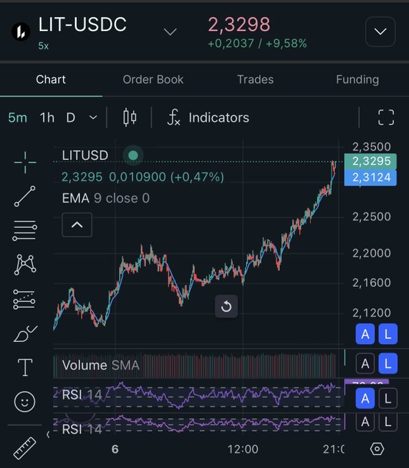 A cryptocurrency trading chart for LIT-USDC showing a price of 2.3298 with +9.58% gain, displaying candlestick chart and RSI indicators.