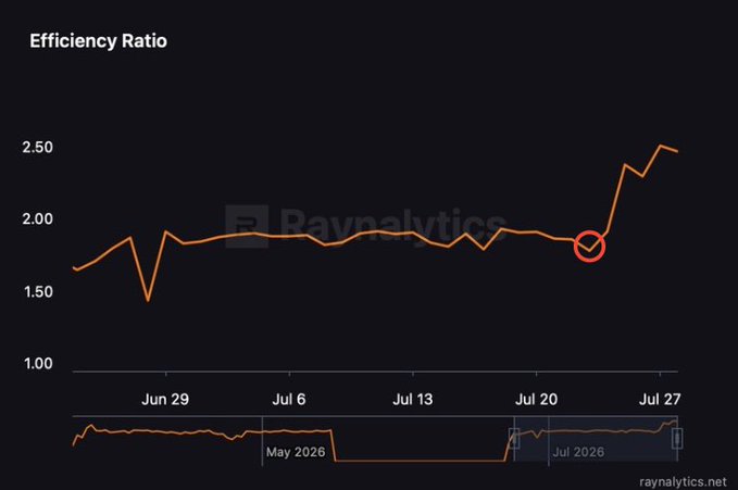 This graph shows an "Efficiency Ratio" trending upwards, with a significant spike around July 24th-27th, suggesting "faster swaps" are being reflected in increased efficiency.