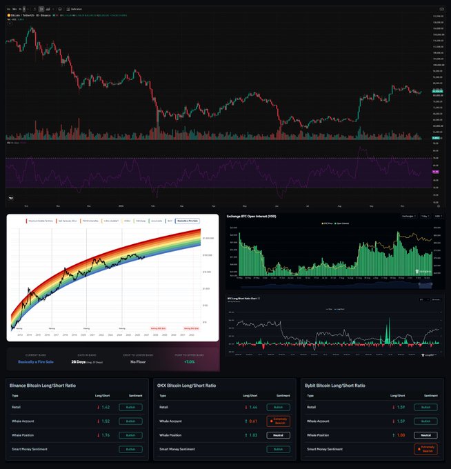 A cryptocurrency analytics dashboard displaying Bitcoin's price action around $83K, featuring a TradingView candlestick chart with an RSI indicator (~52), a Coinbase rainbow price scale, an Exchange RSI Open Interest chart, BTC Long/Short Ratio metrics for Binance, OKX, and Bybit showing retail sentiment as bullish while whale positions show a mix of bullish and bearish stances.