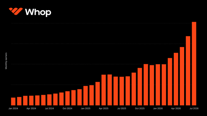 An orange bar chart on a black background titled 'Whop', displaying monthly revenues steadily increasing from January 2024 through a projected July 2026.