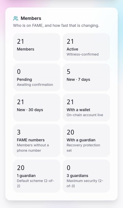 A mobile app dashboard showing 'Members' statistics for FAME, including 21 Members, 21 Active, 0 Pending, 5 New (7 days), 3 FAME numbers, and 20 with a guardian.