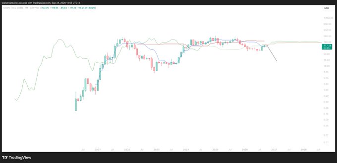 A TradingView weekly chart for Cardano (ADA/USD) showing a 12.62% price increase to $0.9430, with the chart displaying candlesticks and moving averages from 2020 to projected 2028.
