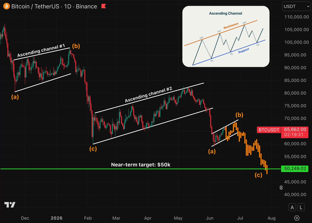 The image depicts an upwardly sloping line on a chart that appears to be indicating potential price gain or bullishness for Bitcoin, possibly suggesting its future value will increase. The title of the image states "BTC.TetherU.S. 10 & Binance.US. 10". A text box at the bottom of the image provides context about the chart being used in a trading context and mentions that it is showing an expanding upward channel for Bitcoin, which is usually associated with positive price trends. The image also includes a time stamp displaying when the graph was last updated, allowing viewers to keep track of any recent changes or developments in the cryptocurrency market.