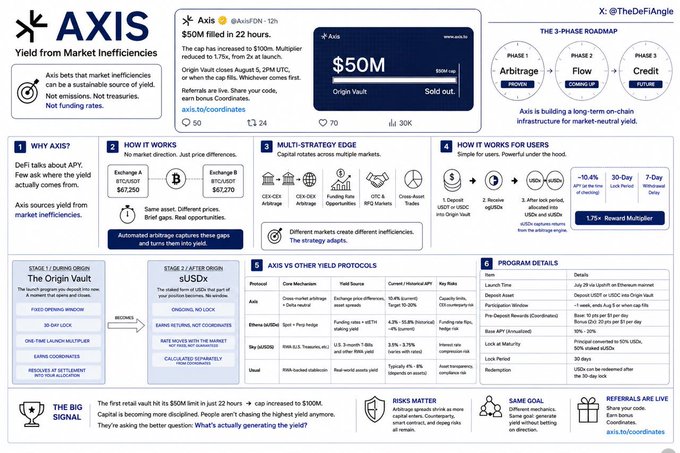 This image from @AxisFDN explains how Axis sources yield from market inefficiencies, not emissions or funding rates, using a multi-strategy arbitrage approach that recently sold out its $50M Origin Vault.