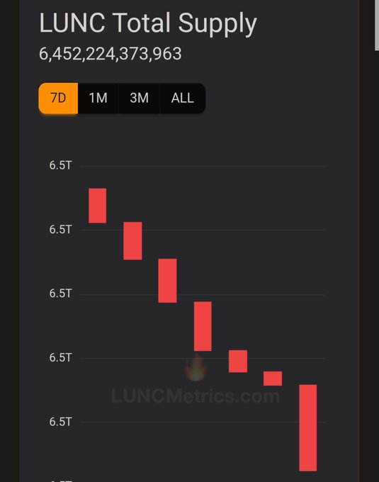 A chart from LUNCMetrics.com showing 'LUNC Total Supply' at 6,452,224,373,963 with a 7-day view displaying red bars indicating decreasing supply.