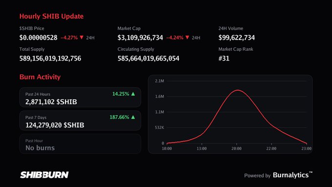 A SHIB burn dashboard showing a $0.00000528 SHIB price (down 4.27%) and $3.1B market cap, with burn activity indicating "No burns" in the past hour, 2,871,102 $SHIB burned in the past 24 hours, and 124,279,020 $SHIB burned over the past 7 days. The image visually confirms the post's claim that no burn transactions were detected, specifically noting "Past Hour: No burns" in the burn activity panel.