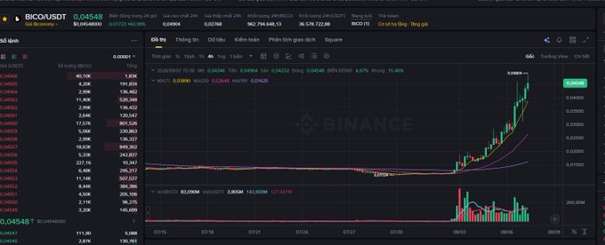 A Binance cryptocurrency chart displaying BIO/USDT trading data with price movements and trading volume indicators.