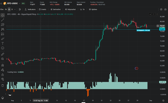 A TradingView chart for BTC-USDC perpetual on Hyperliquid showing price around $77,977 with a -0.60% change and $2.05B 24h volume, displaying candlestick patterns and funding rate data.