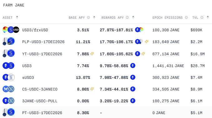 The image features a screenshot from a cryptocurrency trading app that displays an overview of all the cryptocurrencies available for trading on the exchange. It shows the current value, volume, and market capitalization of each cryptocurrency. This information can be helpful for potential traders who want to assess which cryptocurrency(s) are currently performing well or potentially worth investing in. The screenshot also includes a post titled "Don't miss out on what's currently the most rewarding @3janexyz opportunity: the USD3/frxUSD pool on @CurveFinance LP into this frxUSD PegKeeper pool and get rewarded with base yield, USDC + FRAX incentives, and 100,000 $JANE. Liquidity for the future of DeFi borrowing". The focus is on how to use the app's features to make informed decisions about cryptocurrency trading.