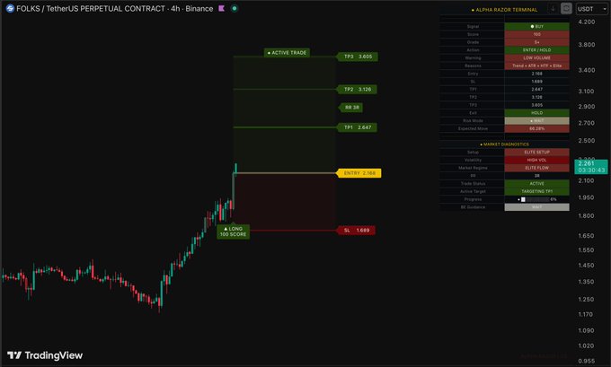 An image of a trading terminal screen displaying a graph, with various stock indicators showing a price change above 2.26 and below 1.93, indicating market trends for the day. At least one stock signal has been updated as part of the Terminal's functionality. The main focus is on the new 4H buy signal that was sent to the trader in the terminal.