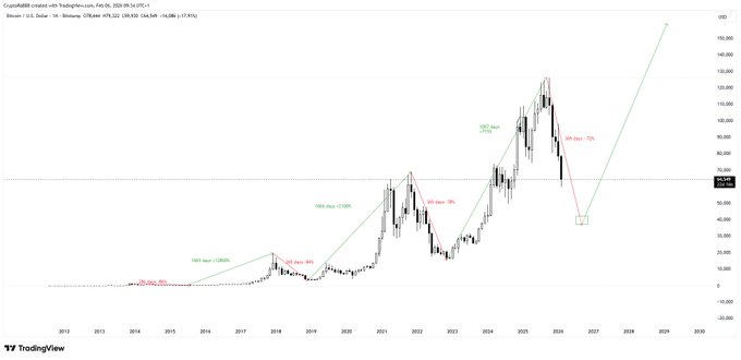 A TradingView Bitcoin/USD chart showing long-term price history with annotations for historical halving events (2016, 2020, 2024) and projected future cycles out to 2029.