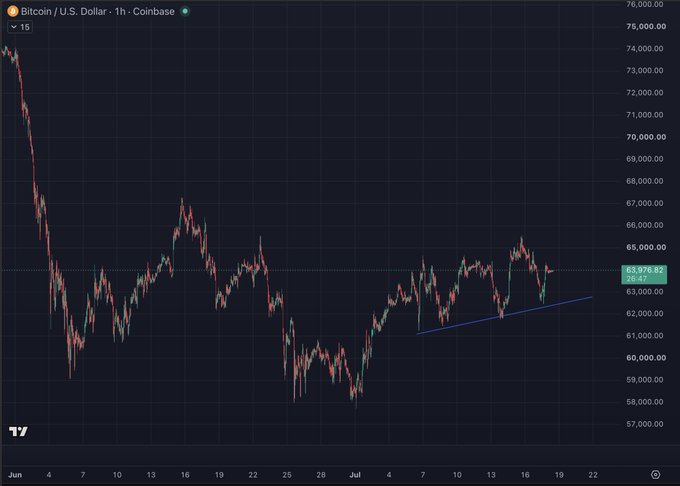 This Bitcoin (BTC) chart from Coinbase shows a price around $63,976.82, with an upward trend line suggesting "higher lows" as mentioned in the post. The chart visually supports the idea that Bitcoin is performing relatively well compared to other altcoins.