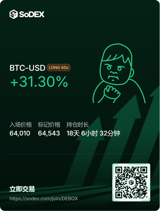 A SoDEX trading advertisement shows a BTC-USD LONG 40x position with a +31.30% gain, displaying an entry price of 64,010, mark price of 64,543, and holding time of 18 days 6 hours 32 minutes, accompanied by a cartoon illustration and a QR code.