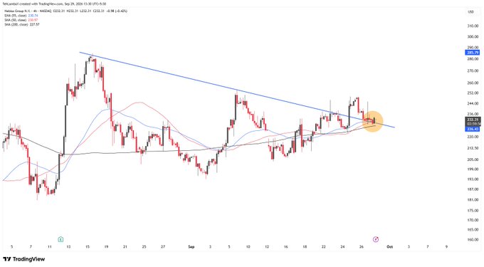 A TradingView candlestick chart for 'YesBank' on the NSE, dated September 29, 2025, showing price action around 225-230 with a descending trendline and moving averages.