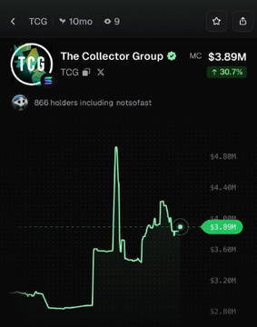 A chart of the TCG (The Collector Group) meme coin shows a dramatic spike to $4.00M market cap, with the current price at $3.89M and a +30.7% gain, visualizing the 31% pump referenced in the post. The chart highlights 866 holders, including "hotsofast," alongside the green price indicator confirming the recent upward movement.