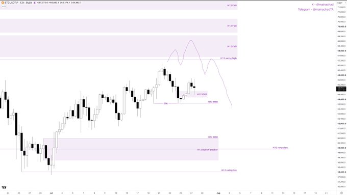 A candlestick chart of BTC/USDT on Binance displays H12 timeframe price action with multiple H12 Fair Value Gaps (FVGs) shaded in purple, highlighting an H12 bullish breakout zone, an H12 MSB swing low, and an "Equal low" annotation between roughly 90,000 and 86,000—illustrating the messy price action that failed to properly sweep the H12 swing low before flipping an FVG into an inversion.