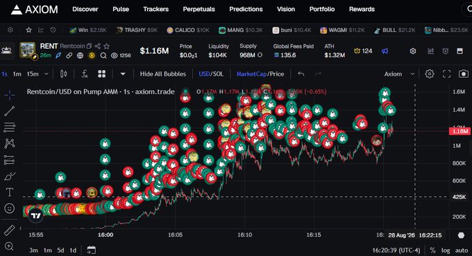 A dark-themed cryptocurrency trading interface from Axiom displays a Rentcoin/USD chart on Pump AMM, showing a price of $1.16M with numerous buy/sell bubble markers indicating active trading activity.