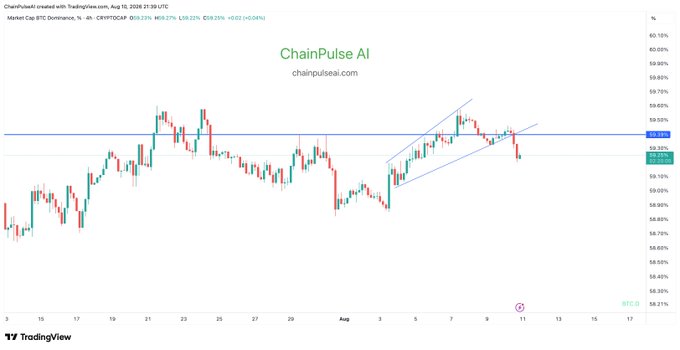 TradingView cryptocurrency chart from ChainPulse AI showing BTC Dominance on a 4-hour timeframe as of August 10, 2026, with an upward ascending channel pattern.