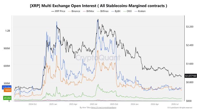The chart displays [XRP] Multi Exchange Open Interest (All Stablecoins-Margined contracts) from October 2024 to July 2026, tracking XRP price alongside open interest across Binance, BitMex, Bitfinex, ByBit, OKX, and Kraken, with current readings showing Binance at 177.2M, OKX at 178.6M, and BitMex at 49.5M. The visualization illustrates how total XRP open interest has compressed back to pre-rally lows near ~$300M even as the price remains at $1.077, confirming the post's observation that leverage has been flushed from the market following the euphoric spikes seen during the late-2024/early-2025 rally when OI exceeded $1.2B.