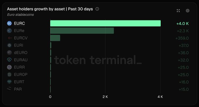 A bar chart titled "Asset holders growth by asset | Past 30 days" for Euro stablecoins, showing EURC leading with +4.0 K, followed by EURe (+2.3 K), EURCV (+359.0), EURI (+37.0), and other stablecoins, with a "token terminal_" watermark.