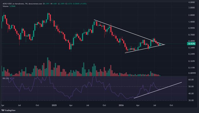 A TradingView financial chart for AERO/USDX on Aerodrome, displaying candlestick price action forming a descending triangle pattern, with an RSI indicator at the bottom showing a bullish divergence trendline.
