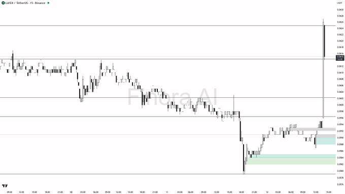 The image is a candlestick chart showing LAYER/USDT (presumably Solana) on the 15-minute timeframe, displaying a recent +4.7% price spike accompanied by a dramatic surge in volume (visible as the large green candle on the right side), supporting the claim of a potential smart money liquidity grab or stop run.