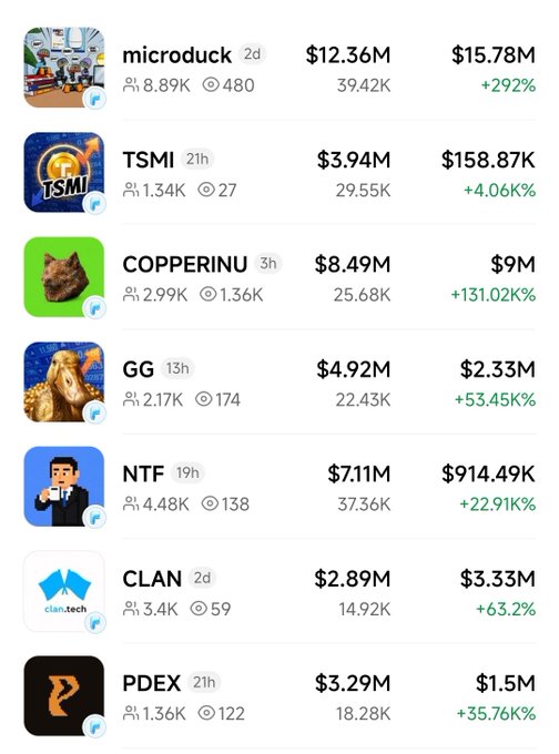 The image displays a leaderboard of trending meme coins on Pons V2, featuring tickers like $microduck ($12.36M, +292%), $TSMI ($3.94M), $COPPERINU ($8.49M, +131.02K%), $GG ($4.92M, +53.45%), $NTF ($7.11M, +22.91%), $CLAN ($2.89M, +63.2%), and $PDEX ($3.29M, +35.76%) with their respective volumes and price surges. This aligns with the post's claim about a series of memes on Pons V2 pumping dramatically with surging volume, highlighting $COPPERINU, microduck, CLAN, and GG as notable standouts experiencing massive percentage gains.