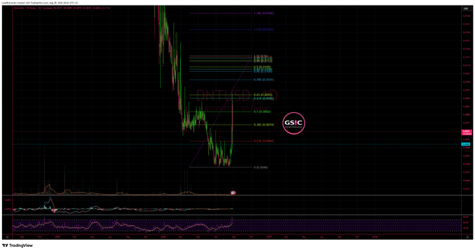 The image displays a TradingView chart for "DENTUSDT" on Coinbase, showing extensive downward price action with multiple Fibonacci retracement levels (including 1.0, 0.786, 0.618, 0.5, and 0.382) and a blue dashed support line around the 0.08250 price area. The "GSIC" watermark appears in the center, and the context suggests the trader is highlighting that DENT needs to hold above the blue dashed line to maintain a bullish outlook, despite its apparent delisting from major exchanges.