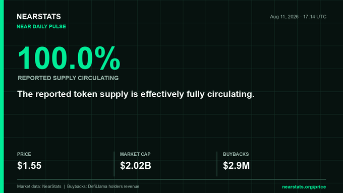 A NEARstats Daily Pulse graphic from August 11, 2026, reporting a 100.0% reported supply circulating, with NEAR priced at $1.55 and a $2.02B market cap.