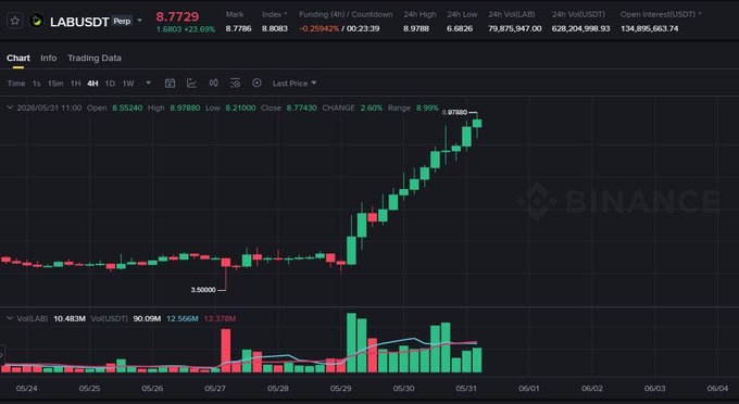 The image shows a stock market trading dashboard with information about various financial indicators such as trading volume, the price of a specific stock (binance), and other technical analysis data points like chart patterns. The text on the image indicates that it is from Lab Không, a foreign company providing these insights into the stock market. The viewer can also identify specific stocks, including binance, displayed in the charts for further analysis.