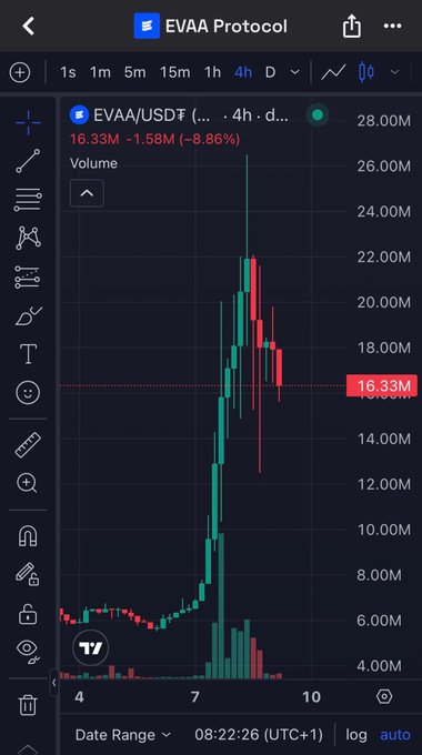 A TradingView chart shows EVAA/USDT on a 4-hour timeframe experiencing a sharp rise from around $6M to a peak near $26M before pulling back to $16.33M (-8.86%), with the current price marked at 16.33M, illustrating the post's description of the token dropping from 26M to 16M after a steep rally.