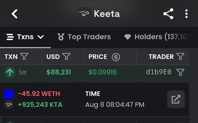 A crypto transaction tracker displays a Keeta (KTA) trade showing a trader (d1b9E0) spending 45.92 WETH ($88,231) to purchase 925,243 KTA tokens at $0.09916 per token on August 8th at 8:04:47 PM. The image illustrates the high-conviction large purchase referenced in the post, highlighting the substantial WETH expenditure on the low-cap token.