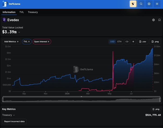 DefiLlama dashboard for Evedex showing TVL has climbed to $3.39m with a treasury of $524,775.68, alongside a chart tracking TVL and Open Interest over time from late 2025 through mid-2026. The graph visually supports the post's claim of a rapid TVL increase from $2.84m to $3.39m, while the Treasury figure reflects the noted dip likely due to ongoing incentive payouts.