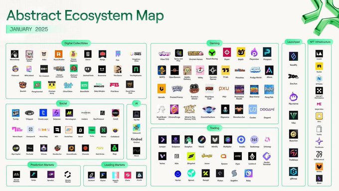 An 'Abstract Ecosystem Map' from January 2025 displaying various crypto, DeFi, and tech brands categorized into Digital Collectibles, Social, AI, Gaming, Trading, Prediction Markets, Launchpad, NFT Infrastructure, and Lending Markets.