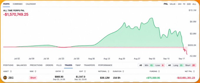A Polymarket positions page shows a PnL chart for ZEC asset with 'ALL TIME PERPS PNL: -$1,570,749.25' and a short position entry of $866.90.