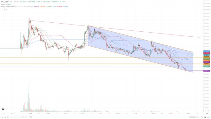 A weekly candlestick chart for KITA/USD on Coinbase showing a long-term descending channel pattern with moving averages, with price around $0.04058.