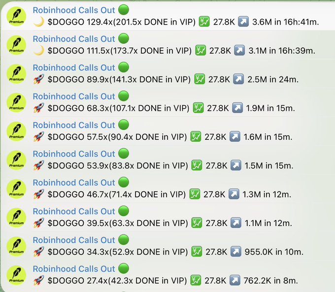A series of progressive "Robinhood Calls Out" alerts for $DOGGO showing multiplier gains ranging from 27.4x to 129.4x, with the largest call reaching 129.4x (201.5x in VIP) and gaining 3.6M in 16 hours 41 minutes, illustrating the bot's successful tracking and trade alerts on the token.