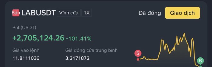 A cryptocurrency trading app screenshot showing the token 'LABUSDT' with a massive gain of +2,705,124.26% and a price chart labeled 'PnL(USDT)'.