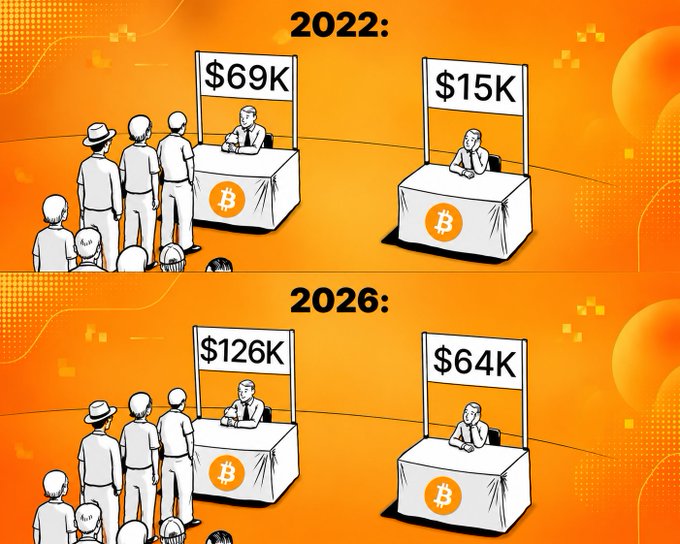 A cartoon comparison infographic showing Bitcoin price stalls in 2022 ($69K and $15K) versus 2026 ($126K and $64K), with crowds gathered around the higher-priced booths in both years.