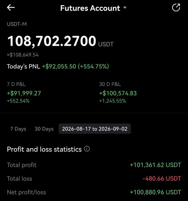 The image shows a futures trading account with a USDT-M balance of 108,702.27 USDT (~$108,649.54), featuring a net profit of +100,880.96 USDT and today's PNL of +$92,055.50 (+554.75%), demonstrating successful completion of the $10k to $100k trading challenge mentioned in the post.