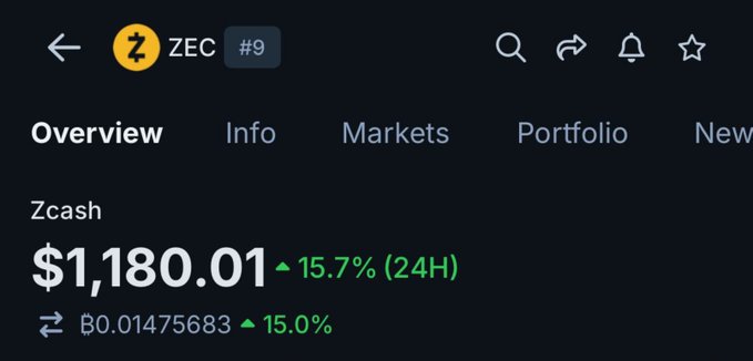 A cryptocurrency app showing Zcash (ZEC) at rank #9 with a price of $1,180.01, up 15.7% in the last 24 hours, and B0.01475683, up 15.0%.
