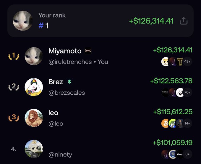 A trading leaderboard shows user "Miyamoto" (@iruletrenches) ranked #1 with profits of +$126,314.41, followed by Brez (+$122,563.78), leo (+$115,612.25), and @ninety (+$101,059.19). The image illustrates the poster's #1 ranking on a public trading challenge, supporting their caption about being well-positioned despite being down 1M from their all-time high due to overtrading mistakes.