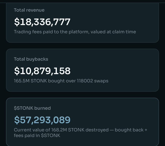 A dark-themed dashboard displays three key financial metrics for the $STONK platform: total revenue of $18,336,777 from trading fees valued at claim time, total buybacks of $10,879,158 representing 165.5M STONK purchased over 118,002 swaps, and $STONK burned totaling $57,293,089, reflecting the current value of 168.2M STONK destroyed through buybacks and fee payments in $STONK; the accompanying post argues that with significant supply burns underway, $STONK will have eliminated 50% of its supply by end of year, meaning a 1B market cap coin would effectively be a 500M coin post-burn, requiring investors to raise their price targets to account for a 2B fully diluted valuation.