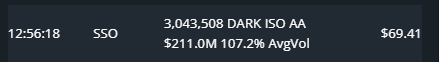 A financial data display shows the ticker "SSO" (ProShares Ultra S&P 500) trading at $69.41, with a market capitalization of $211.0M and trading volume at 107.2% of average, while noting the recent 3,043,508 shares traded with "DARK" and "ISO" (intermarket sweep order) tags indicating off-exchange and aggressive order activity.
