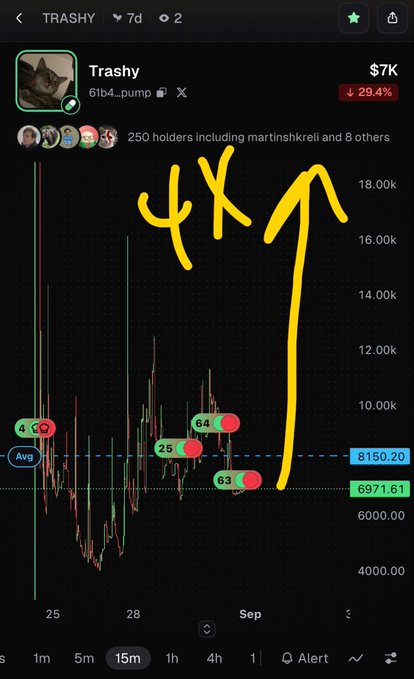 A cryptocurrency trading chart for the token 'TRASHY' shows a current price of $7K with a 29.4% decline, with '4X' and an upward arrow drawn in yellow marker.