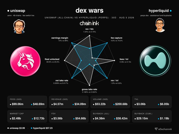 A 'dex wars' comparison radar chart titled 'UNISWAP (ALL-CHAIN) VS HYPERLIQUID (PERPS)' by 0xchainink, comparing metrics like rev/fdv, fees/tvl, and gross take rate over 30 days, showing Uniswap at $3.99 and Hyperliquid at $57.23.