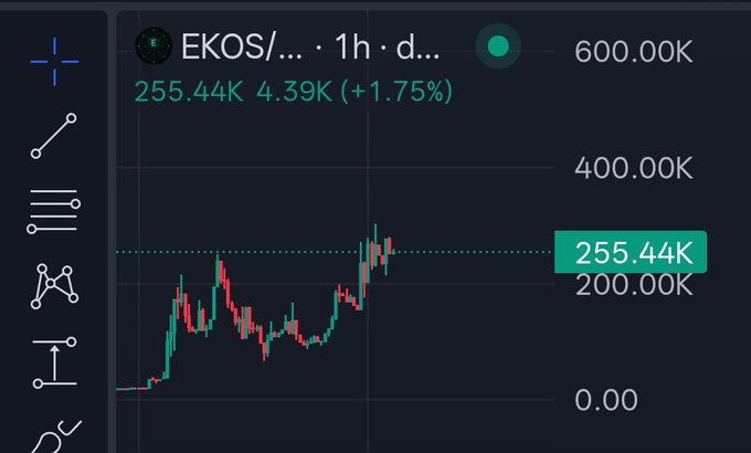 A dark-themed EKOS candlestick chart shows the asset near 255.44K, up 4.39K (+1.75%), with a bold $15K → $300K target noted in the accompanying bullish post.
